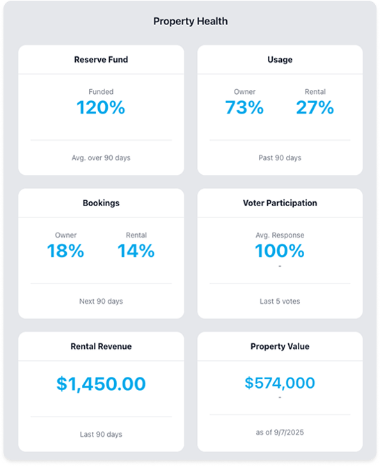 Co-owned Property health cards 